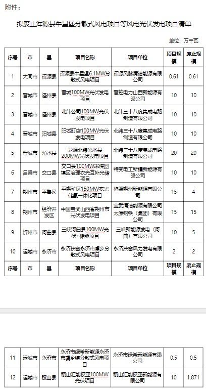 山西省擬廢止12個風電光伏發(fā)電項目，優(yōu)化能源結(jié)構(gòu)